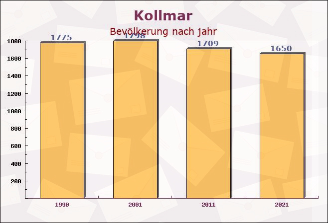 Kollmar, Schleswig-Holstein - Einwohner nach jahr