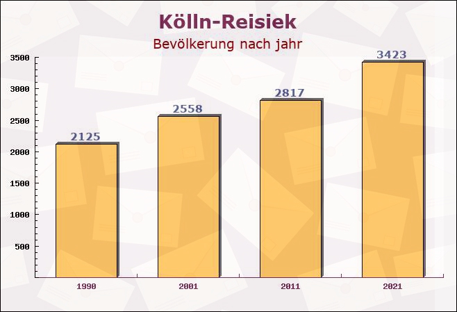 Kölln-Reisiek, Schleswig-Holstein - Einwohner nach jahr