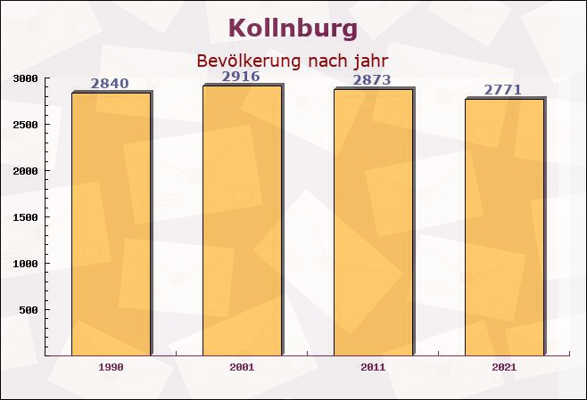 Kollnburg, Bayern - Einwohner nach jahr