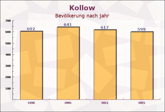 Kollow, Schleswig-Holstein - Einwohner nach jahr