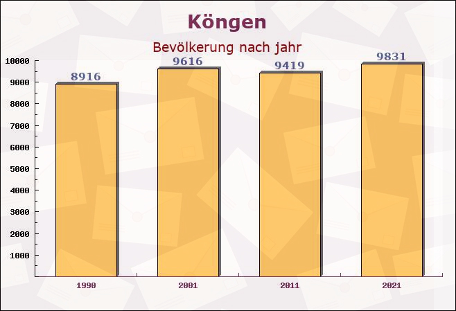 Köngen, Baden-Württemberg - Einwohner nach jahr