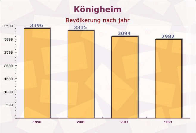 Königheim, Baden-Württemberg - Einwohner nach jahr