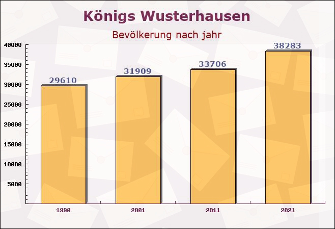 Königs Wusterhausen, Brandenburg - Einwohner nach jahr