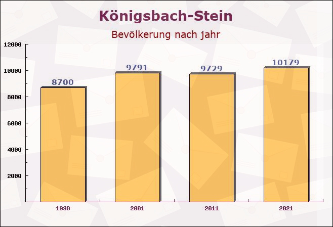 Königsbach-Stein, Baden-Württemberg - Einwohner nach jahr