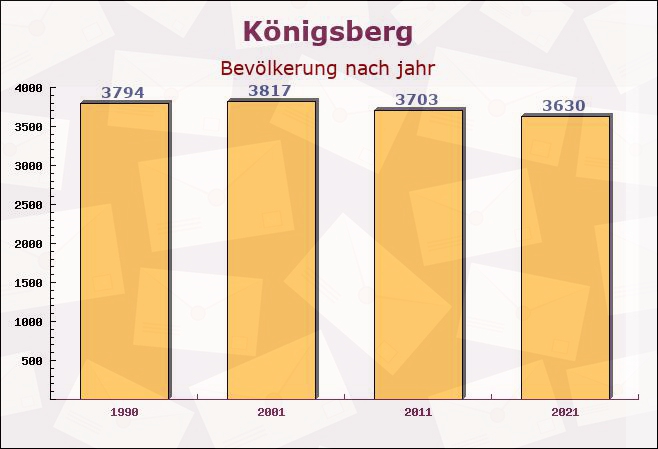 Königsberg, Bayern - Einwohner nach jahr