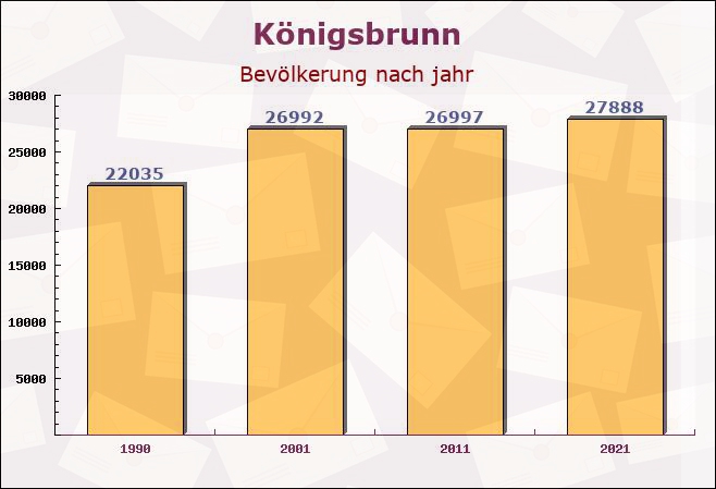 Königsbrunn, Bayern - Einwohner nach jahr