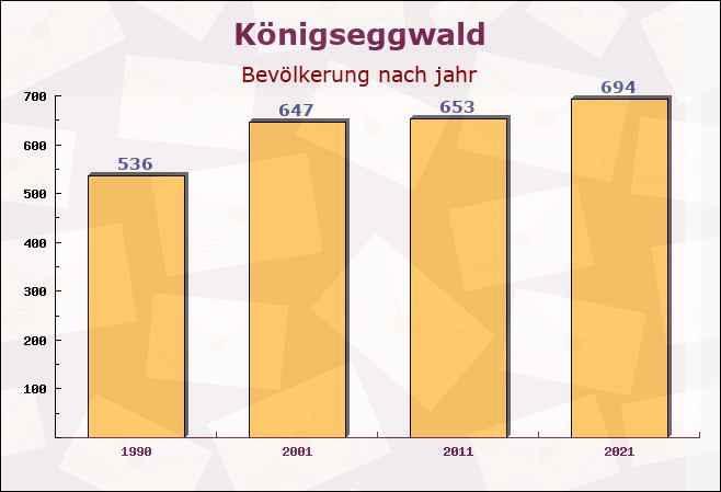 Königseggwald, Baden-Württemberg - Einwohner nach jahr