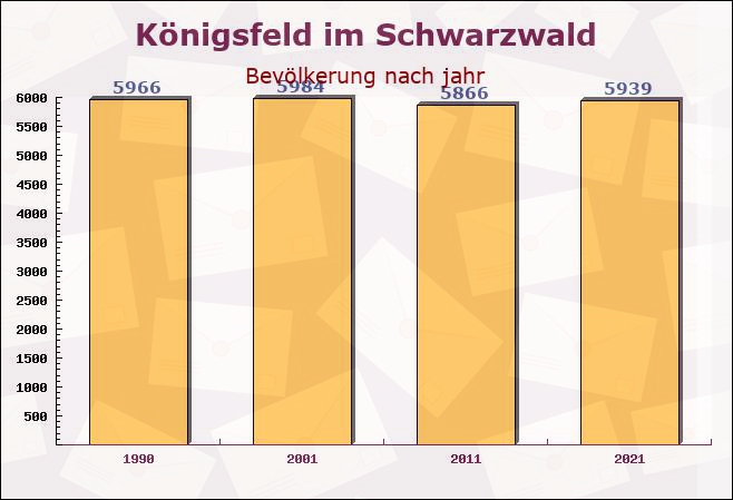 Königsfeld im Schwarzwald, Baden-Württemberg - Einwohner nach jahr