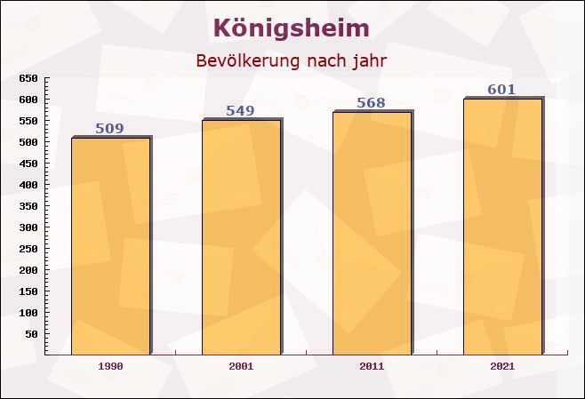 Königsheim, Baden-Württemberg - Einwohner nach jahr