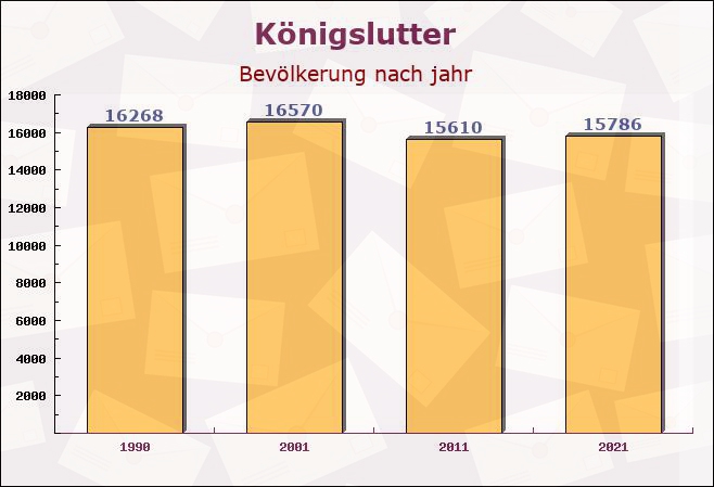 Königslutter, Niedersachsen - Einwohner nach jahr