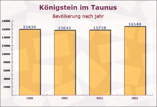 Königstein im Taunus, Hessen - Einwohner nach jahr