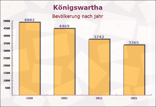 Königswartha, Sachsen - Einwohner nach jahr