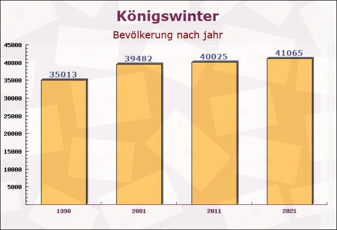 Königswinter, Nordrhein-Westfalen - Einwohner nach jahr