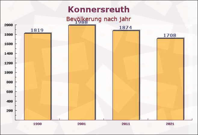 Konnersreuth, Bayern - Einwohner nach jahr