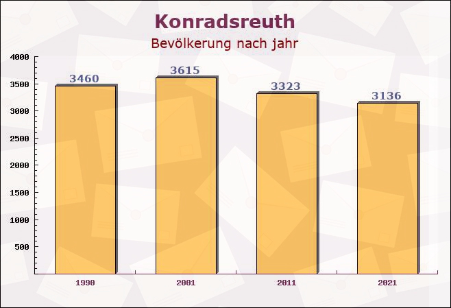 Konradsreuth, Bayern - Einwohner nach jahr