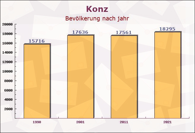 Konz, Rheinland-Pfalz - Einwohner nach jahr