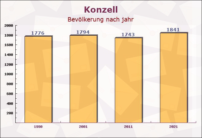 Konzell, Bayern - Einwohner nach jahr