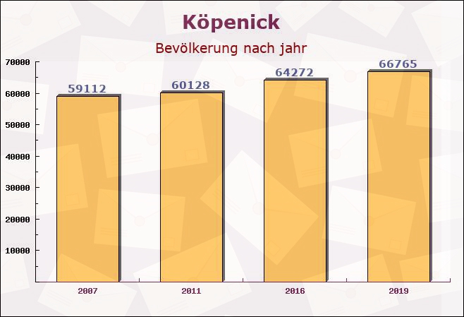 Köpenick, Berlin - Einwohner nach jahr