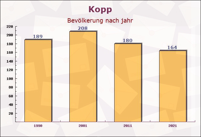 Kopp, Rheinland-Pfalz - Einwohner nach jahr