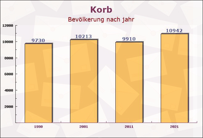 Korb, Baden-Württemberg - Einwohner nach jahr