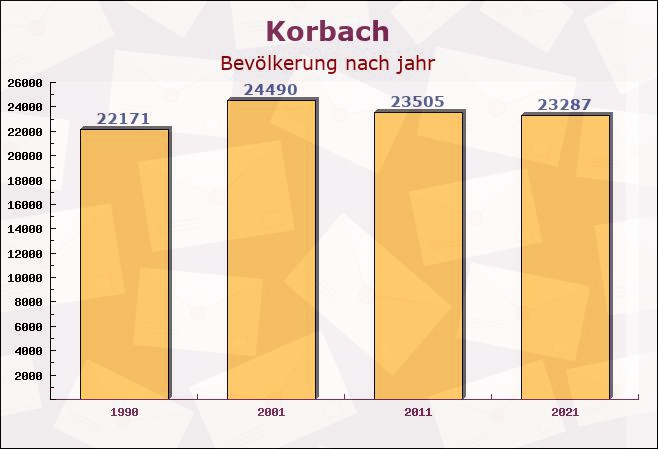 Korbach, Hessen - Einwohner nach jahr