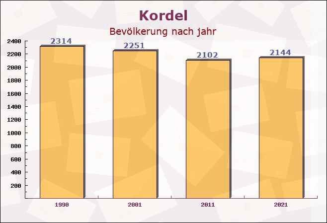 Kordel, Rheinland-Pfalz - Einwohner nach jahr