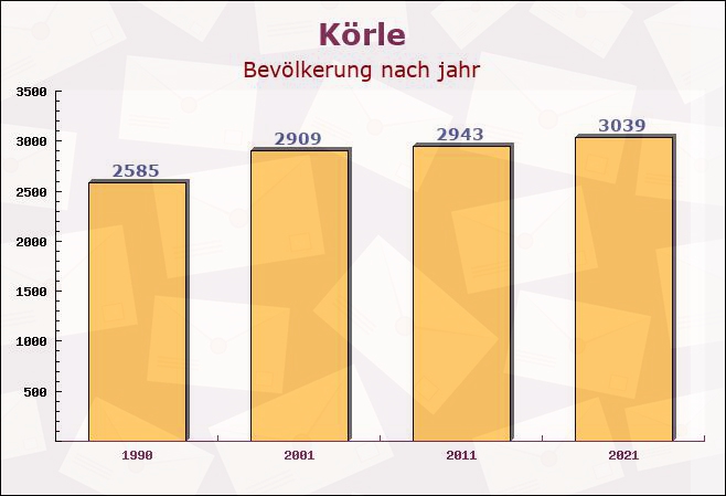 Körle, Hessen - Einwohner nach jahr