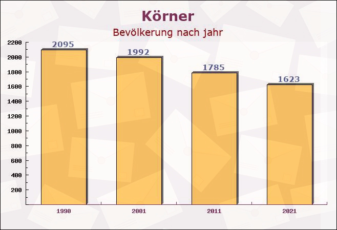 Körner, Thüringen - Einwohner nach jahr