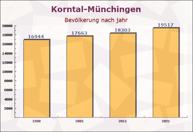 Korntal-Münchingen, Baden-Württemberg - Einwohner nach jahr