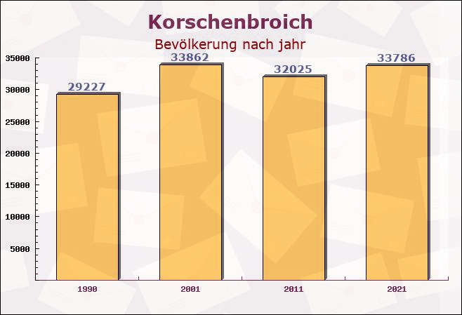 Korschenbroich, Nordrhein-Westfalen - Einwohner nach jahr