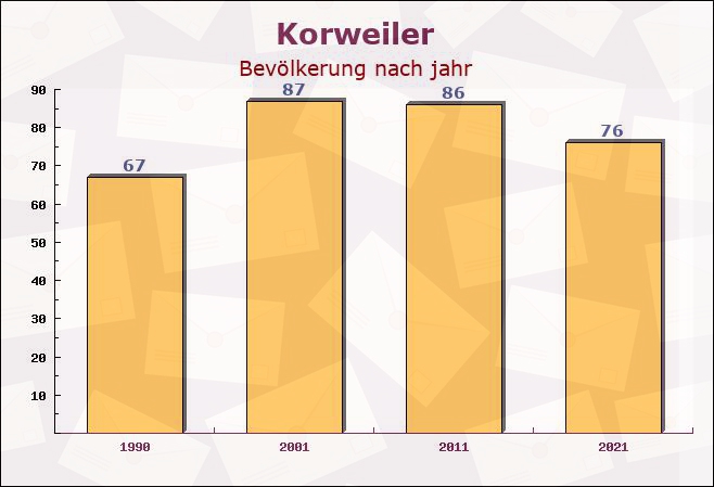 Korweiler, Rheinland-Pfalz - Einwohner nach jahr