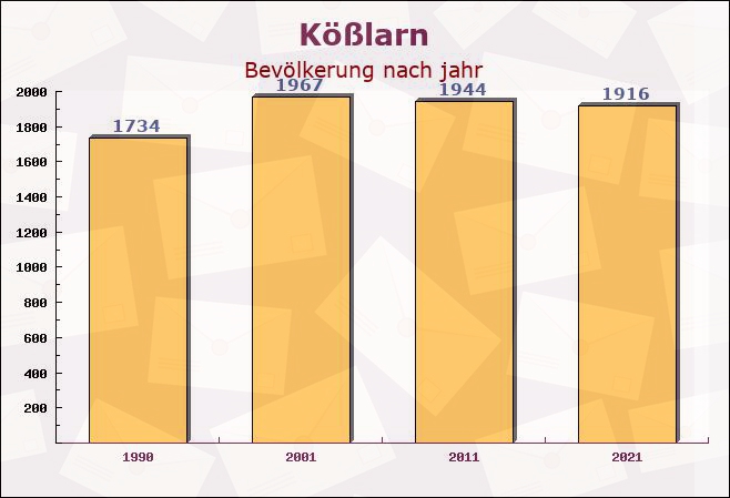 Kößlarn, Bayern - Einwohner nach jahr