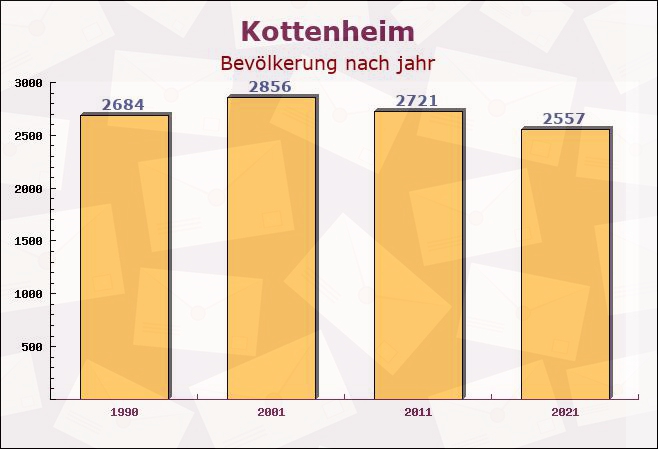 Kottenheim, Rheinland-Pfalz - Einwohner nach jahr