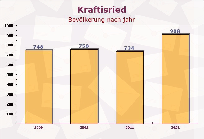 Kraftisried, Bayern - Einwohner nach jahr