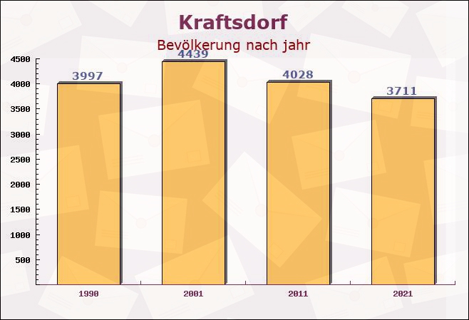 Kraftsdorf, Thüringen - Einwohner nach jahr