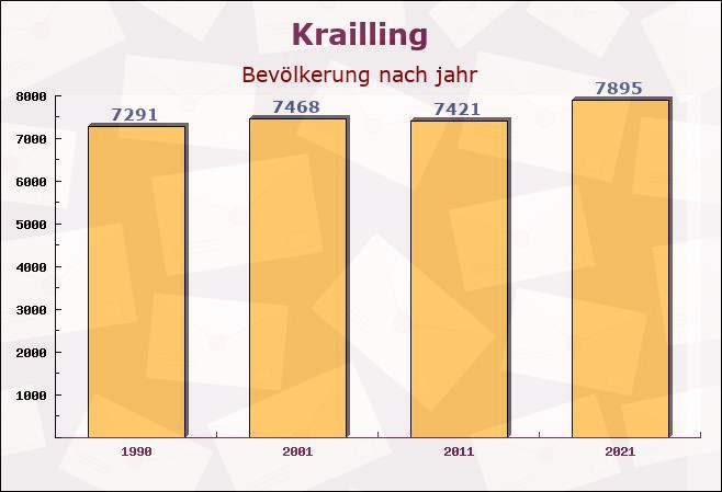 Krailling, Bayern - Einwohner nach jahr