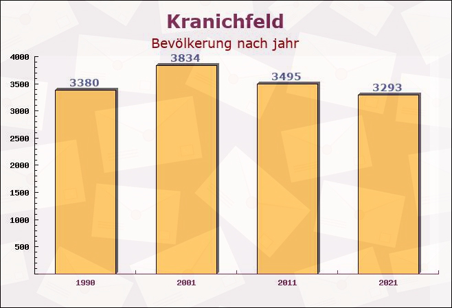Kranichfeld, Thüringen - Einwohner nach jahr