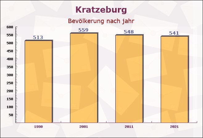 Kratzeburg, Mecklenburg-Vorpommern - Einwohner nach jahr