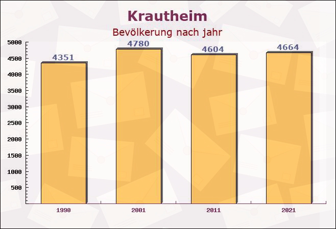 Krautheim, Baden-Württemberg - Einwohner nach jahr