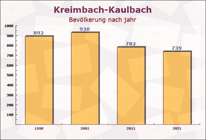 Kreimbach-Kaulbach, Rheinland-Pfalz - Einwohner nach jahr