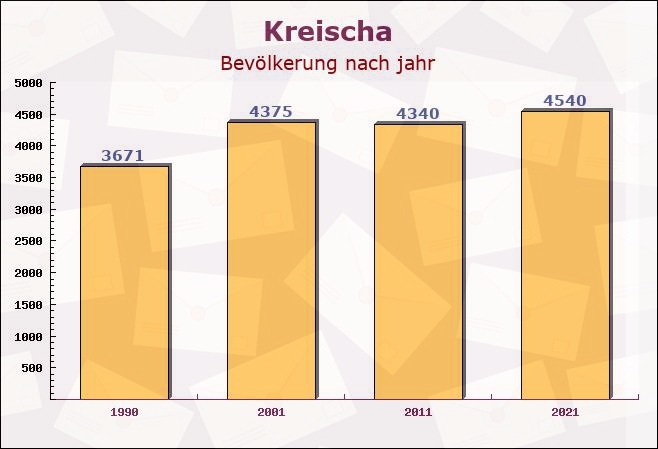 Kreischa, Sachsen - Einwohner nach jahr