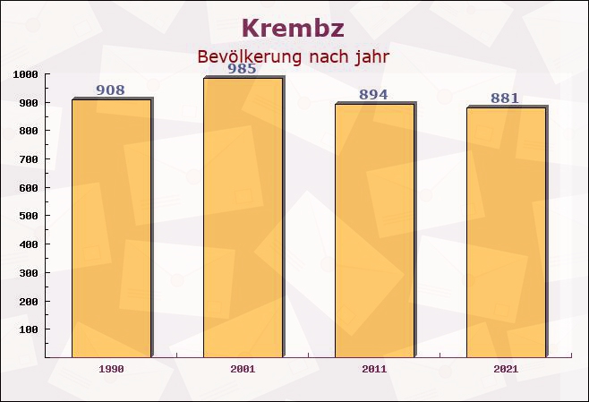 Krembz, Mecklenburg-Vorpommern - Einwohner nach jahr