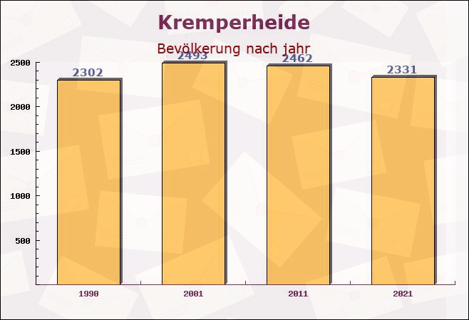 Kremperheide, Schleswig-Holstein - Einwohner nach jahr