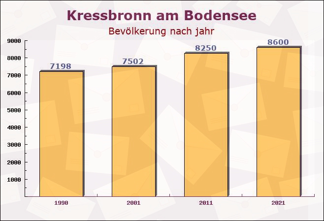 Kressbronn am Bodensee, Baden-Württemberg - Einwohner nach jahr