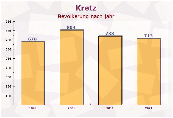 Kretz, Rheinland-Pfalz - Einwohner nach jahr