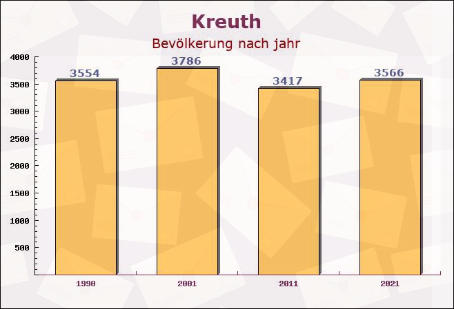 Kreuth, Bayern - Einwohner nach jahr