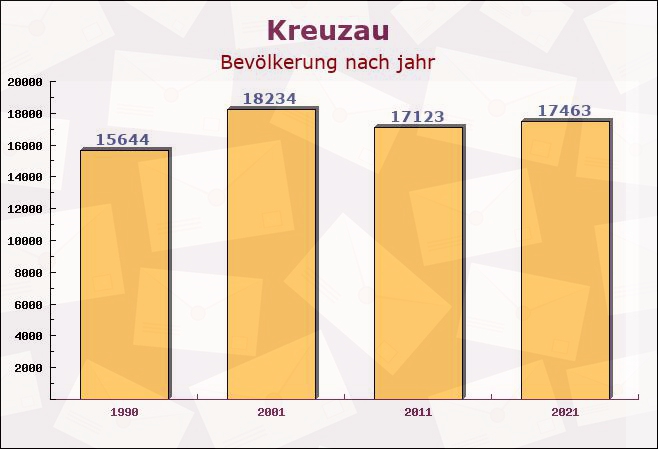 Kreuzau, Nordrhein-Westfalen - Einwohner nach jahr