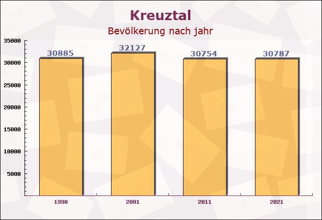 Kreuztal, Nordrhein-Westfalen - Einwohner nach jahr