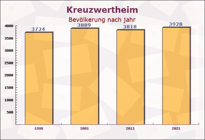 Kreuzwertheim, Bayern - Einwohner nach jahr