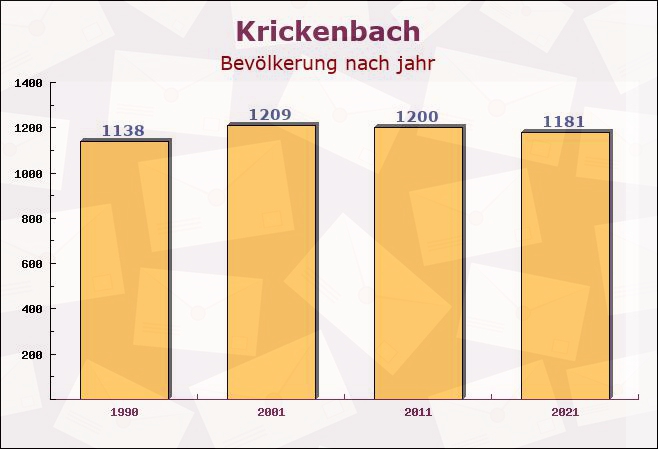 Krickenbach, Rheinland-Pfalz - Einwohner nach jahr